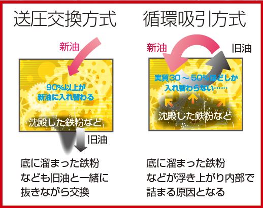 トルコン太郎による圧送循環式ATF交換の原理図