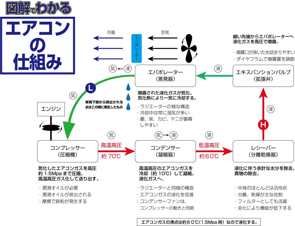 車 エアコン 仕組み 図解 Kuruma