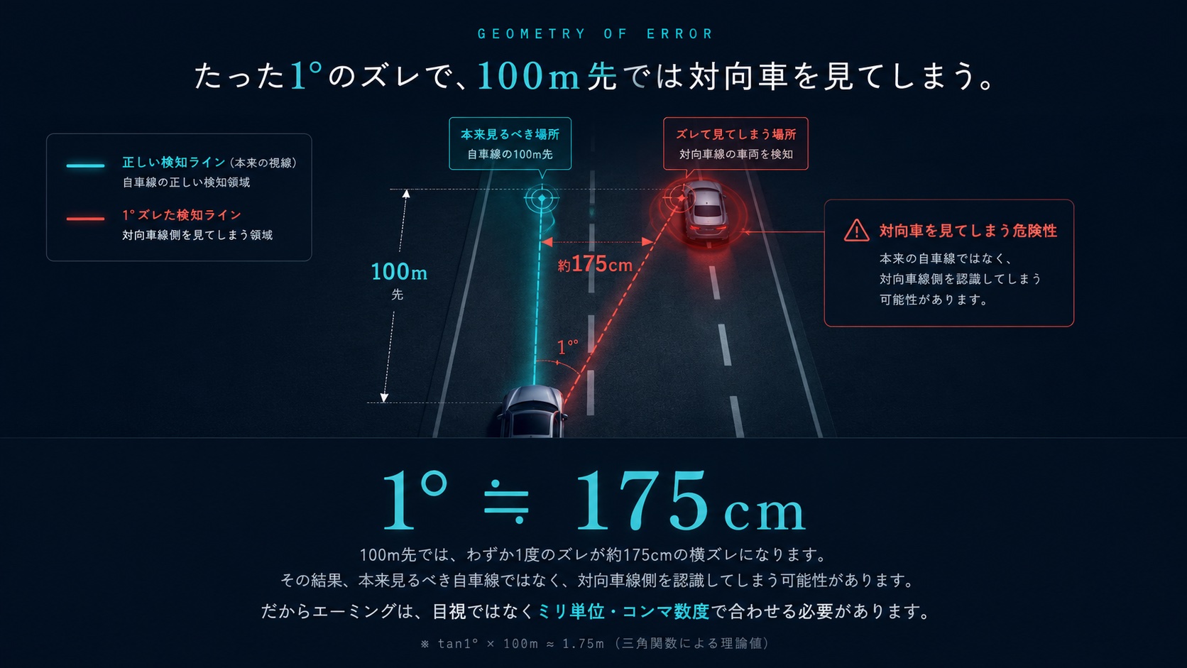 たった1°のズレで、100m先では対向車を見てしまう — 1°≒175cm（tan1°×100m≒1.75m 三角関数による理論値）